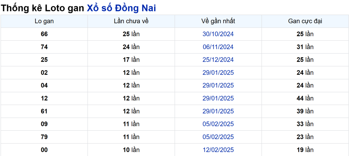 Soi cầu XSMN ngày 30/04/2025 – Đồng Nai