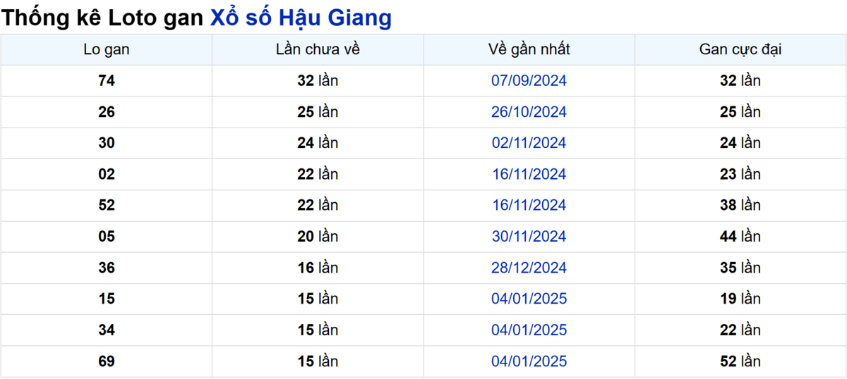 Soi cầu XSMN ngày 26/04/2025 – Hậu Giang