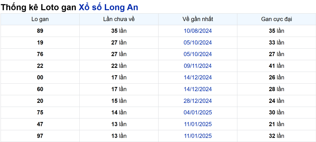 Soi cầu XSMN ngày 19/04/2025 – Long An