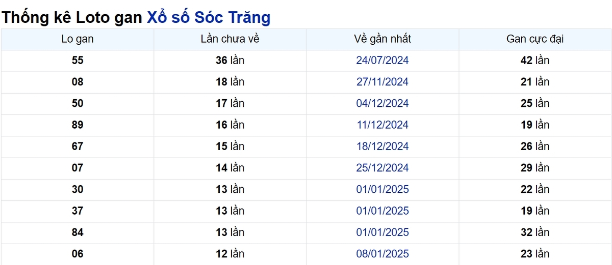 Soi cầu XSMN ngày 09/04/2025 – Sóc Trăng