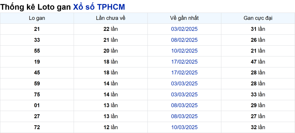 Soi cầu XSMN ngày 26/04/2025 – TP.HCM