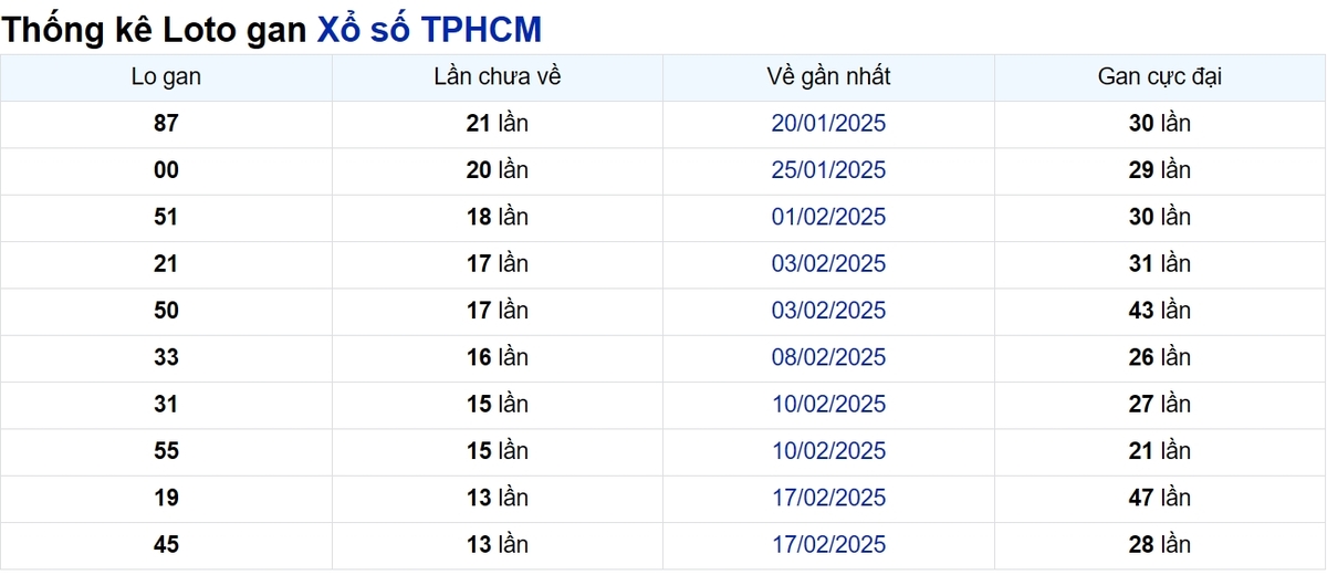 Soi cầu XSMN ngày 07/04/2025 – TP.HCM