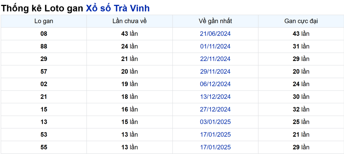 Soi cầu XSMN ngày 25/04/2025 – Trà Vinh