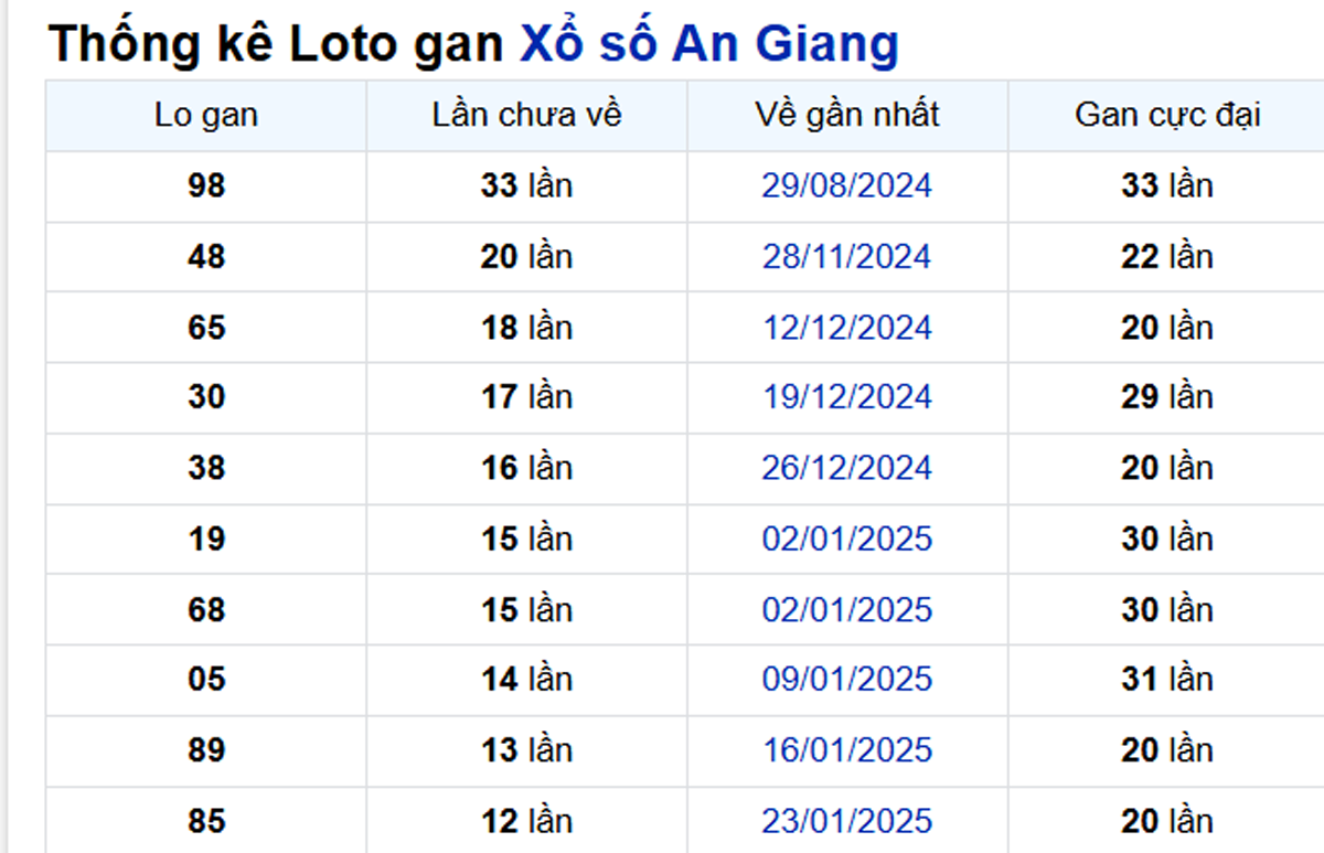 Soi cầu XSMN ngày 24/04/2025 – An Giang