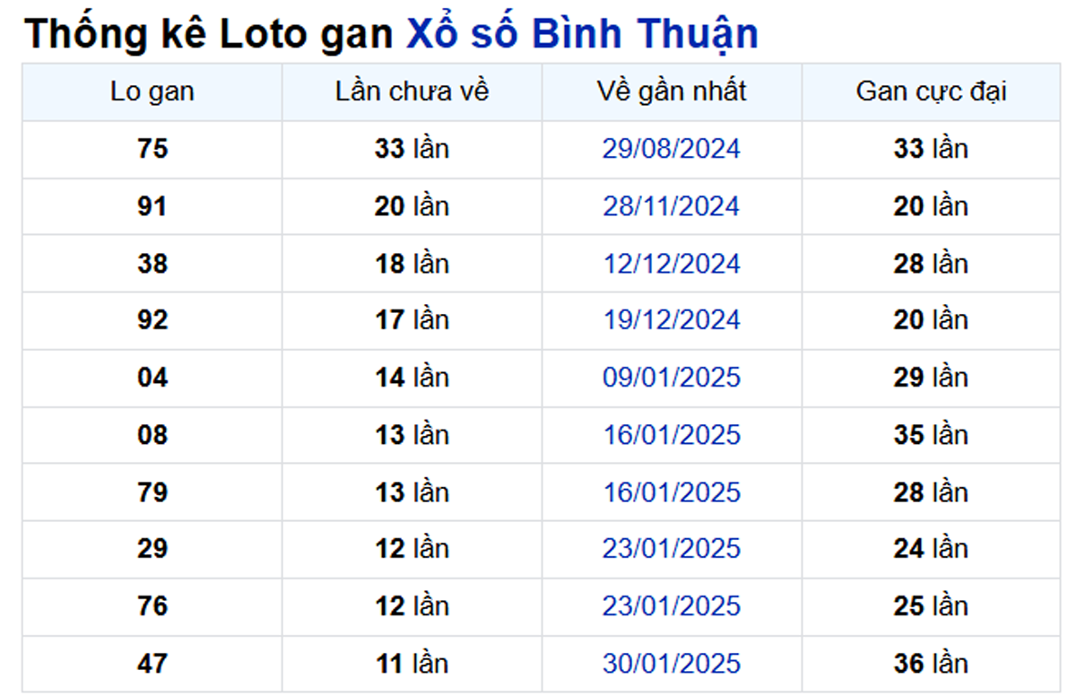 Soi cầu XSMN ngày 24/04/2025 – Bình Thuận