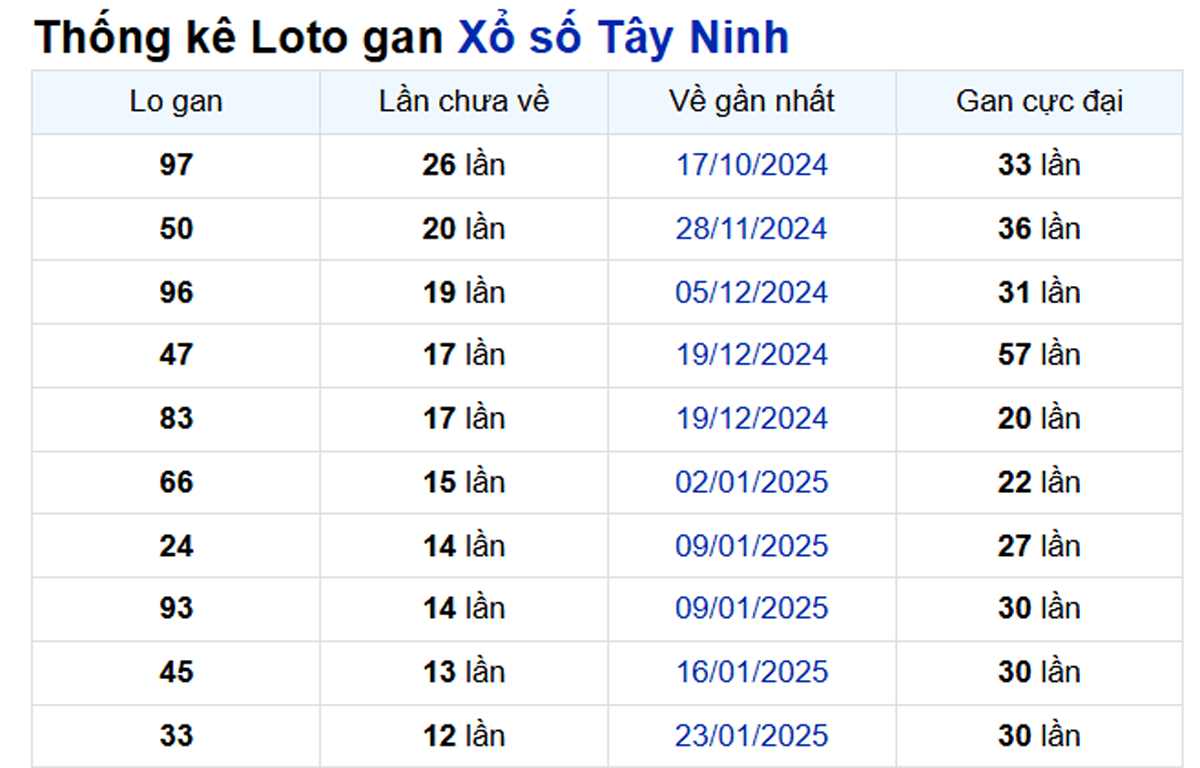 Soi cầu XSMN ngày 24/04/2025 – Tây Ninh