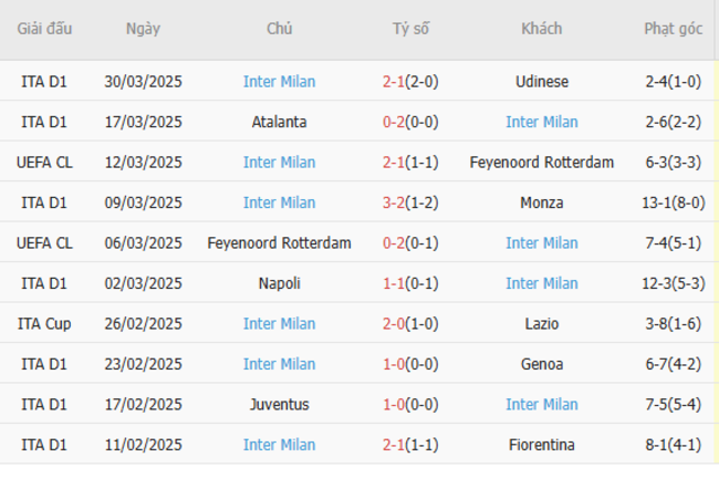 Phong độ của Inter Milan