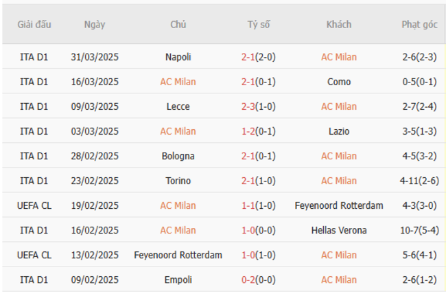 Phong độ của AC Milan