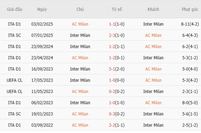 Thành tích đối đầu AC Milan vs Inter Milan