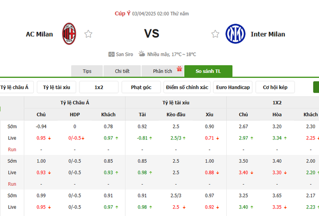 Tỷ kệ kèo AC Milan vs Inter Milan
