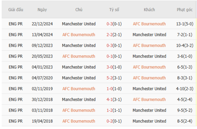 Thành tích đối đầu AFC Bournemouth vs Manchester United
