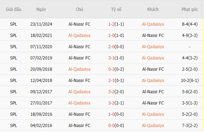 Thành tích đối đầu Al-Qadasiya vs Al-Nassr
