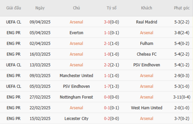 Phong độ của Arsenal