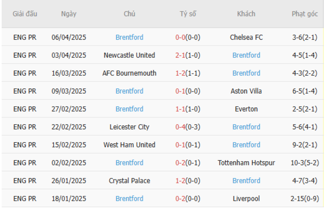 Phong độ của Brentford