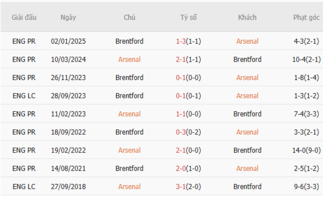 Thành tích đối đầu Arsenal vs Brentford