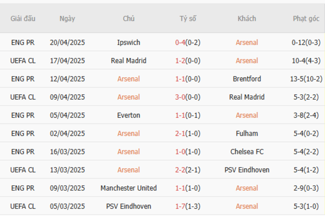 Phong độ của Arsenal