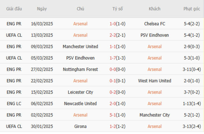 Phong độ của Arsenal