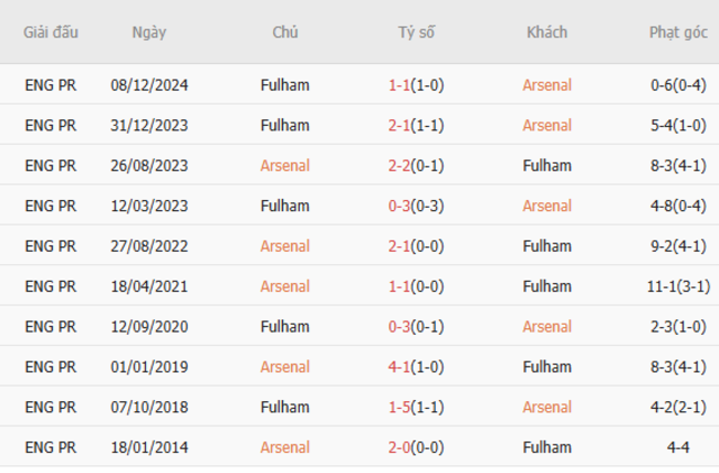 Thành tích đối đầu Arsenal vs Fulham