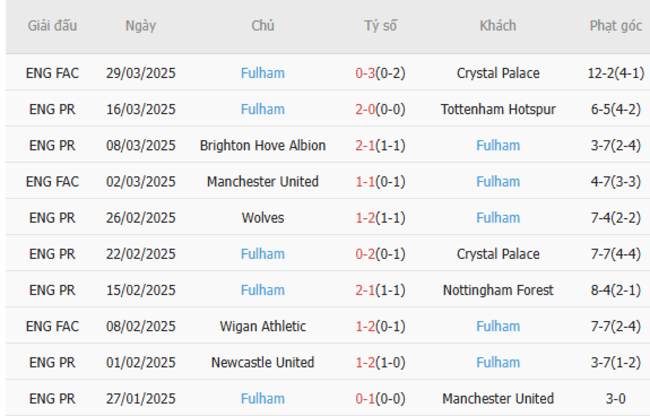 Phong độ của Fulham