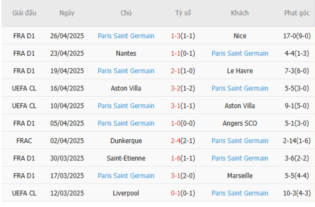 Phong độ của PSG