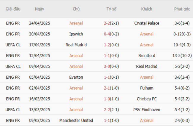 Phong độ của Arsenal