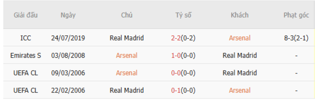 Thành tích đối đầu Arsenal vs Real Madrid