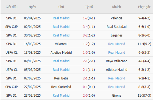 Phong độ của Real Madrid