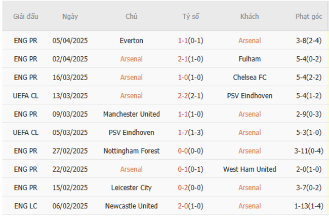 Phong độ của Arsenal