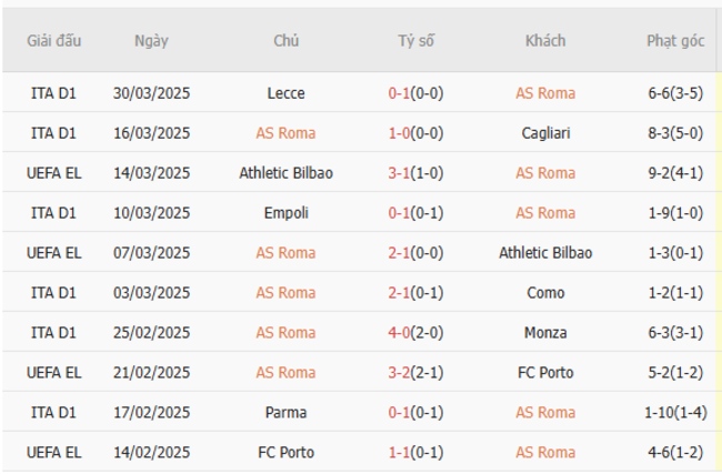 Phong độ của AS Roma