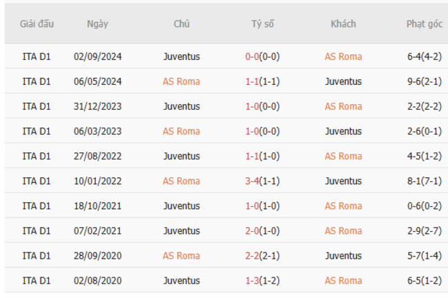 Thành tích đối đầu AS Roma vs Juventus