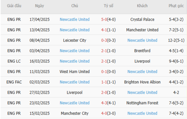 Phong độ của Newcastle