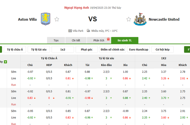 Tỷ kệ kèo Aston Villa vs Newcastle