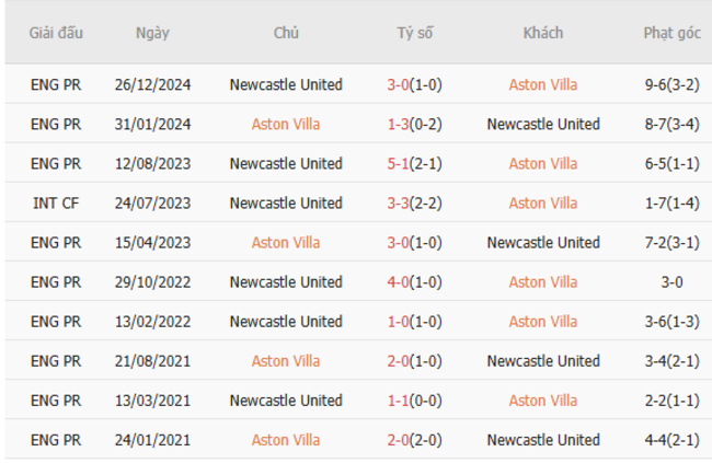 Thành tích đối đầu Aston Villa vs Newcastle