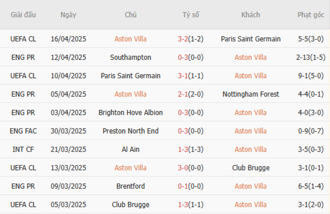 Phong độ của Aston Villa