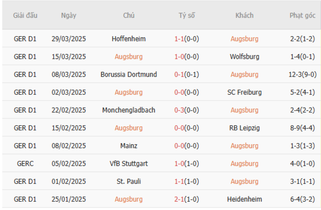 Phong độ của Augsburg