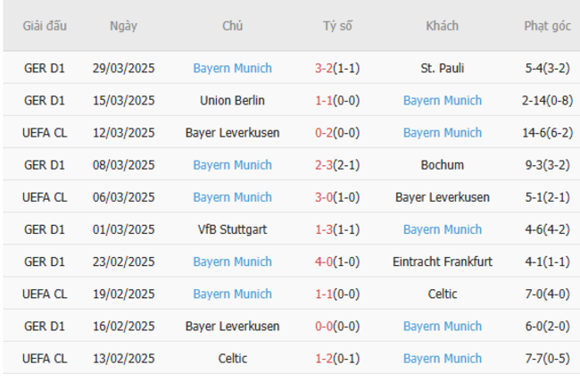 Phong độ của Bayern Munich