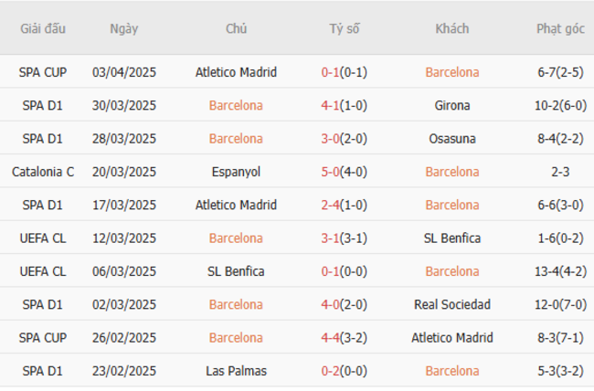 Phong độ của Barcelona