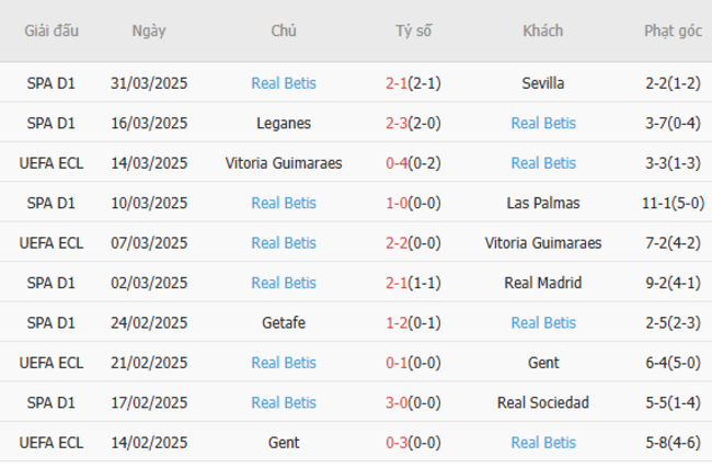 Phong độ của Betis