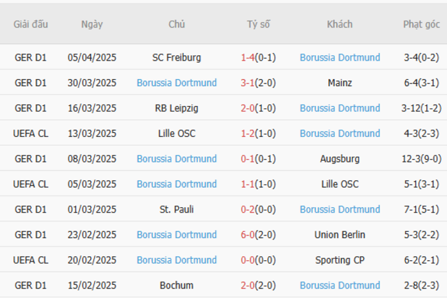 Phong độ của Dortmund
