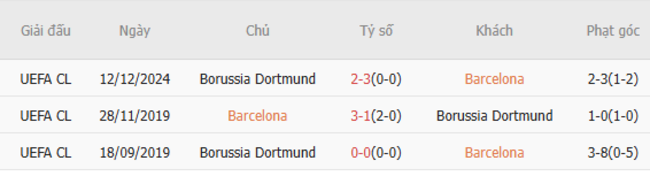Thành tích đối đầu Barcelona vs Dortmund