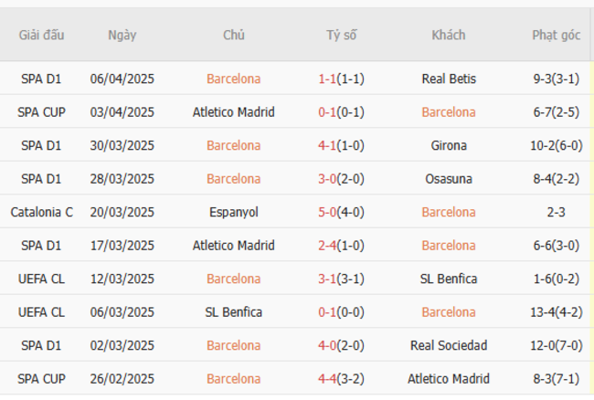 Phong độ của Barcelona