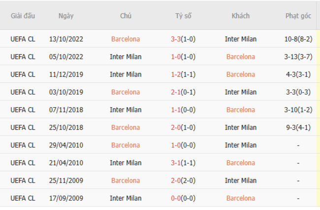 Thành tích đối đầu Barcelona vs Inter Milan
