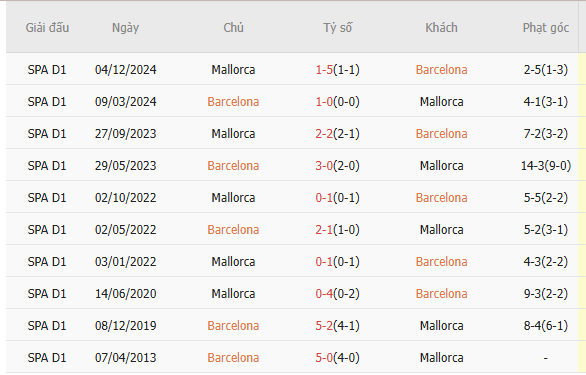 Thành tích đối đầu Barcelona vs Mallorca