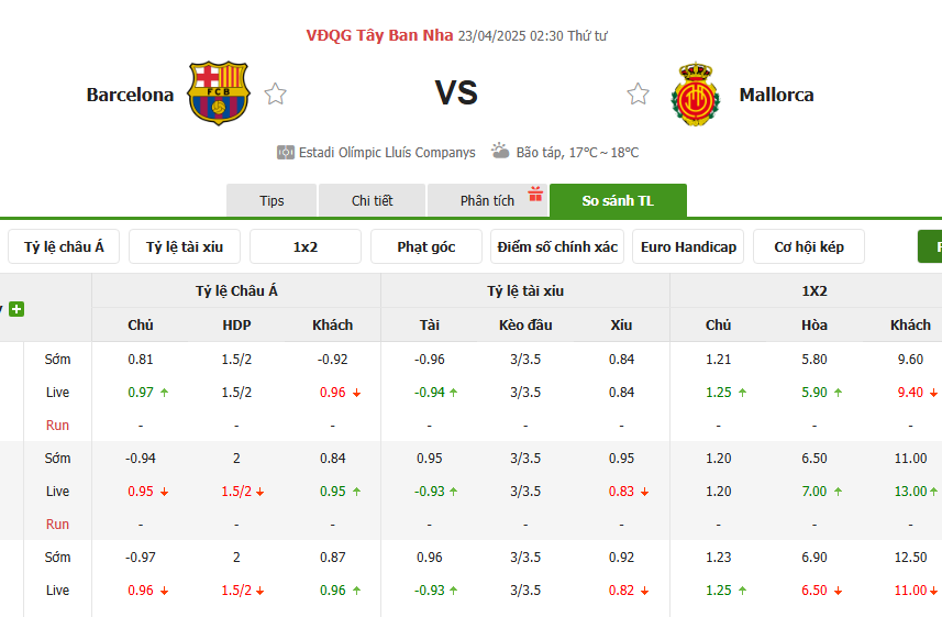 Tỷ kệ kèo Barcelona vs Mallorca