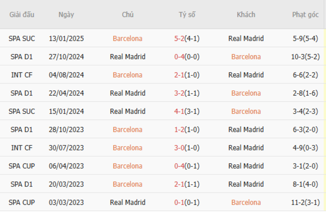 Thành tích đối đầu Barcelona vs Real Madrid