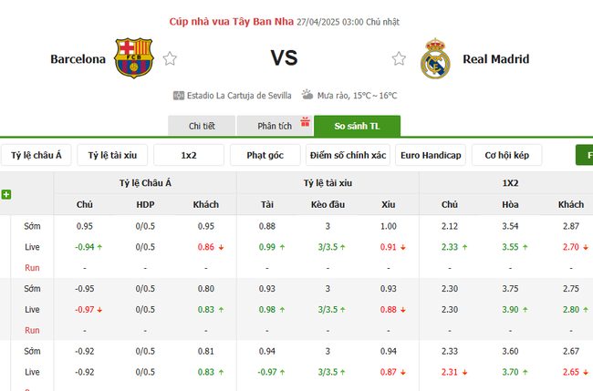 Tỷ kệ kèo Barcelona vs Real Madrid