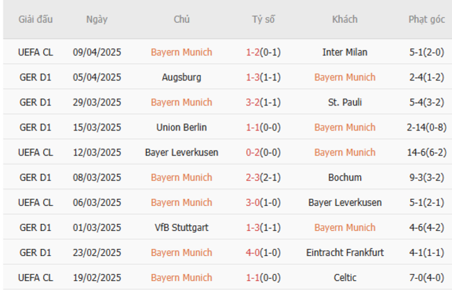 Phong độ của Bayern Munich