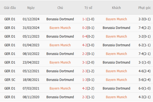 Thành tích đối đầu Bayern Munich vs Dortmund