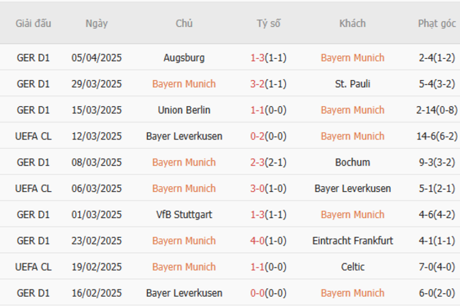 Phong độ của Bayern Munich