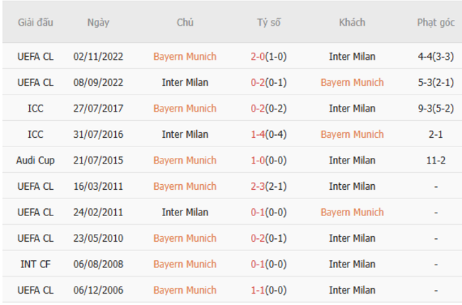 Thành tích đối đầu Bayern Munich vs Inter Milan